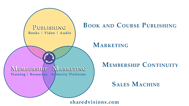 Publishing, Marketing, and Memberhip Cash Machine for Authors.
